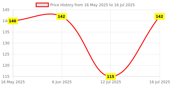 amazon.in Generic KG042 HC-SR04 Ultrasonic Module Distance Measuring Transducer Sensor DC 5V for Arduino, ARM and Other MCU KG042 Price History Graph from 16 May 2025 to 16 Jul 2025