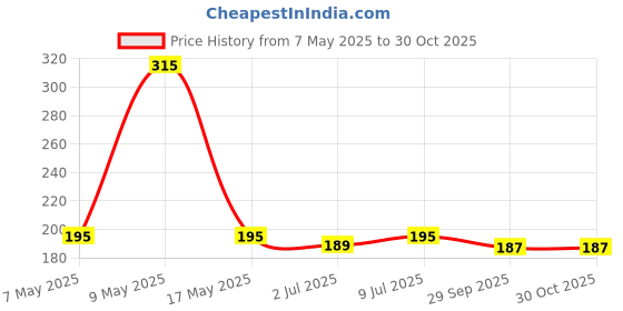 amazon.in generic Khadi 100% Pure & Herbal Gramodaya Natural Black Mehndi for Hair with Neem leaf powder, Long-lasting Colour 200gm generic Price History Graph from 7 May 2025 to 30 Oct 2025