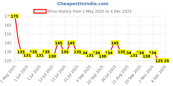 amazon.in generic Khadi 10% Pure Activated Charcoal powder Ideal for face and Skin| Removed dead skin |Coconut Charcoal powder | 100% Natural (100gm., CHARCOAL) generic Price History Graph from 1 May 2025 to 4 Dec 2025