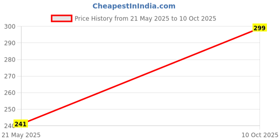 amazon.in generic Khushboo Women's Multicolor Printed Crepe Unstitched Fabric (5 Meters) for Kurti, Gown, Skirts, Shirts, and Palazzo Dressmaking (Blue) generic Price History Graph from 21 May 2025 to 10 Oct 2025