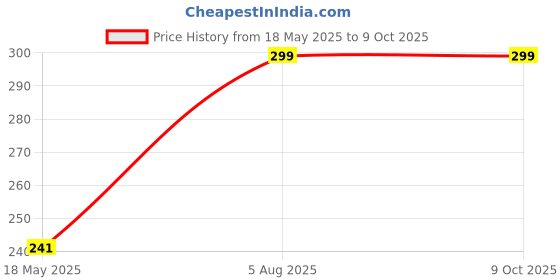 amazon.in generic Khushboo Women's Multicolor Printed Crepe Unstitched Fabric (5 Meters) for Kurti, Gown, Skirts, Shirts, and Palazzo Dressmaking (Firozi) generic Price History Graph from 18 May 2025 to 8 Oct 2025
