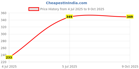 amazon.in generic KIING Golden Car Flag Rod With Bracket and Cover (Black Transparent) for All Car Models/Judgement/Corner generic Price History Graph from 4 Jul 2025 to 8 Oct 2025
