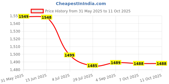 amazon.in generic Kisna Pneumatics Electronic Auto Drain Valve - 220V generic Price History Graph from 31 May 2025 to 11 Oct 2025