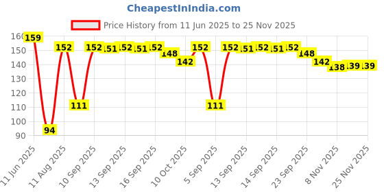 amazon.in generic Kitchen and Bathroom Tap Shower Sprinkler Plastic Shower Head (Standard Size, Multicolour) -Set of 3 (Glossy Finish) generic Price History Graph from 11 Jun 2025 to 24 Nov 2025