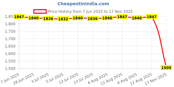 amazon.in generic Kitchen Canister Rustic Coffee Ground Bean Tins for Coffee Beans Flour White S generic Price History Graph from 7 Jun 2025 to 17 Nov 2025