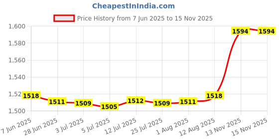 amazon.in generic Kitchen Vegetable Storage Tins Food Storage Container for Restaurant Counter Small White generic Price History Graph from 7 Jun 2025 to 15 Nov 2025