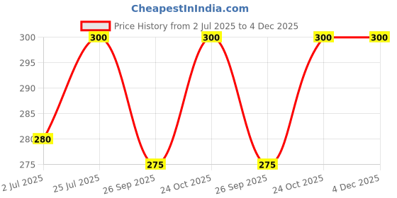 amazon.in generic KORO Cricket Photo Frame | Best Cricket Batsman Photo Frame generic Price History Graph from 2 Jul 2025 to 4 Dec 2025