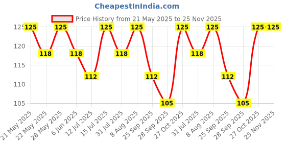amazon.in generic Kreative Kraft Glue Tack 50Gms Fluorescent Colour generic Price History Graph from 21 May 2025 to 24 Nov 2025