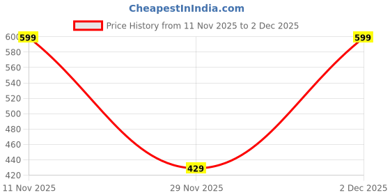 amazon.in generic Krone Punching, Insertion Tool (Pack of 1) White generic Price History Graph from 11 Nov 2025 to 2 Dec 2025