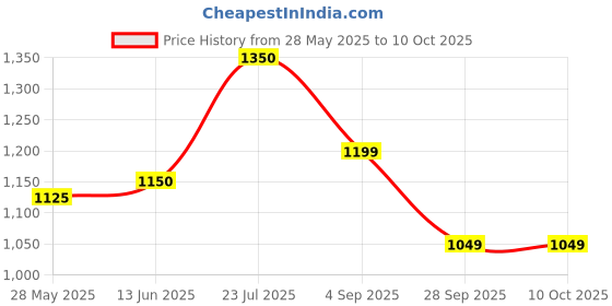amazon.in generic KS Creations Deadlift Jack Barbell Stand, Easily Load and Unload Barbell Plates for Deadlift Exercise and Weight Training exercises, for Home Gym generic Price History Graph from 28 May 2025 to 10 Oct 2025
