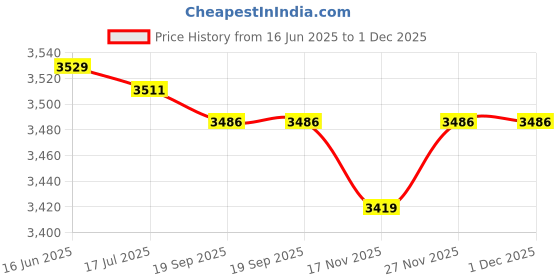 amazon.in generic KTM Healthcare® Square Tube Insert End Blanking Cover Cap 20mmx20mm 10pcs generic Price History Graph from 16 Jun 2025 to 1 Dec 2025