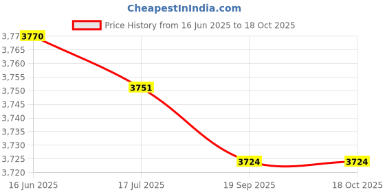 amazon.in generic KTM Healthcare® Square Tube Insert End Blanking Cover Cap 20mmx20mm 20pcs generic Price History Graph from 16 Jun 2025 to 18 Oct 2025