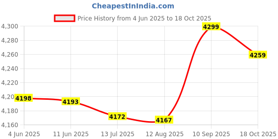 amazon.in generic KTM® doa 50A12V 24V MPPT Solar Control Regulator Solar Panel Regulator Renewable Energy Controllers with LCD Display & Overheating, Overcurrent, Short Circuit Protection Solar Charge Controller generic Price History Graph from 4 Jun 2025 to 18 Oct 2025