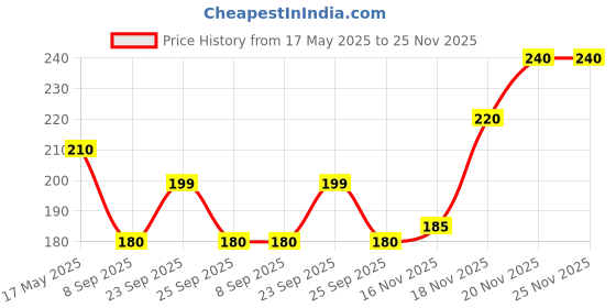 amazon.in generic kuber Herbal Heena Black Mehndi 50x4 G (Pack of 4) generic Price History Graph from 17 May 2025 to 24 Nov 2025