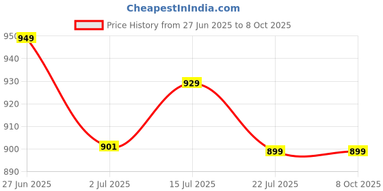 amazon.in generic KUMAVEEN One Way Starter Motor Clutch for UM Commando Renegade 300, Black and Silver generic Price History Graph from 27 Jun 2025 to 7 Oct 2025