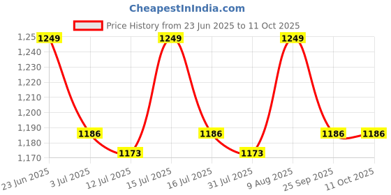 amazon.in generic KUMAVEEN V Force Reed Valve Assembly, Black, Compatible with YFZ350, RZ350, YZ125, RX135, RD250, RD400 generic Price History Graph from 23 Jun 2025 to 11 Oct 2025