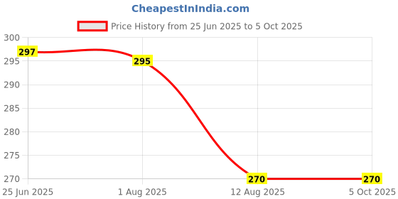 amazon.in generic Labh Traders Junior Badminton kit Combo-5 (2 Badminton Rackets, 3 Plastic Shuttlecock) generic Price History Graph from 25 Jun 2025 to 5 Oct 2025