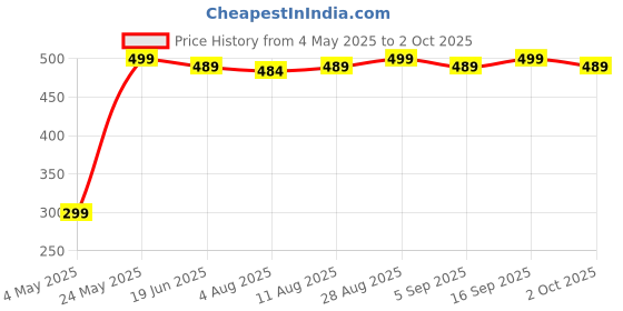 amazon.in generic Laptop and Computer Computer Speakers for Desktop 2.0 USB-Powered Mini Subwoofer, USB Speakers for Pcs and Laptops, Pc Speakers generic Price History Graph from 4 May 2025 to 2 Oct 2025