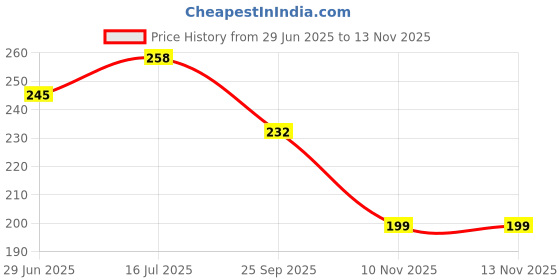 amazon.in Generic - Large Frosted Clothes Bag for Travel Packaging, Transparent Air Tight Bag for Clothes, Plastic Bag for Clothes, Ziplock & Zipper Pouches, Space Saver Bags, Waterproof Zip Bag (Set of 6) Price History Graph from 29 Jun 2025 to 10 Nov 2025