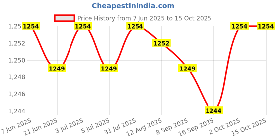 amazon.in generic Lavaliers Lapel Condenser Sturdy Portable Saxophone generic Price History Graph from 7 Jun 2025 to 14 Oct 2025
