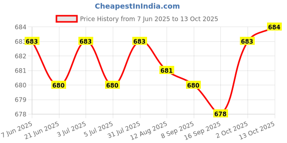 amazon.in generic Lavaliers Lapel Condenser Sturdy Portable Saxophone generic Price History Graph from 7 Jun 2025 to 13 Oct 2025