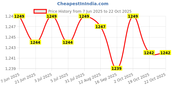 amazon.in generic Lavaliers Lapel Condenser Sturdy Portable Saxophone generic Price History Graph from 7 Jun 2025 to 22 Oct 2025