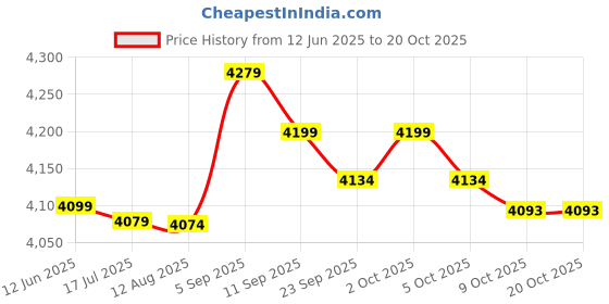 amazon.in Generic Lawn Mower Belt, Oil Resistant GX20072 Rubber Mowers Deck Belt Easy to Use for Lawn Mower Price History Graph from 12 Jun 2025 to 17 Oct 2025