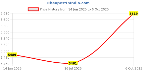 amazon.in Generic LCD Digital Speedometer Tachometer Odometer Gauge for Yamaha Fz-16 Fazer Price History Graph from 14 Jun 2025 to 6 Oct 2025