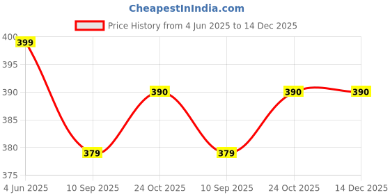 amazon.in generic Leather Cricket Ball Two Piece Club Size Cricket Ball Match Cricket Practice Ball Two pic Club Ball - Red/White generic Price History Graph from 4 Jun 2025 to 14 Dec 2025