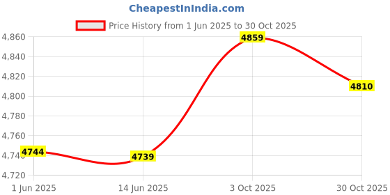 amazon.in Generic Leather Rear Passenger Seat Pillion Pad for KAWASIKI EX250 NINJA 250R 2008-2012 Price History Graph from 1 Jun 2025 to 30 Oct 2025