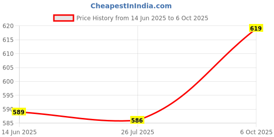 amazon.in Generic LED Digital Gear Indicator Speed Gear Display Indicator for Motorcycle Price History Graph from 14 Jun 2025 to 6 Oct 2025