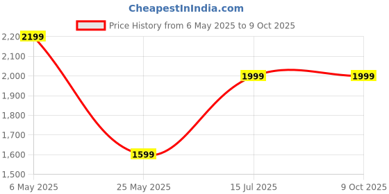 amazon.in generic Leedsooy Inflatable Sofa generic Price History Graph from 6 May 2025 to 8 Oct 2025