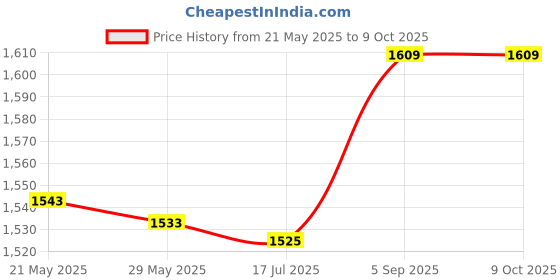 amazon.in Generic Left Joint Bearing, Joint Bearing Galvanized Material Anti‑Rust for Automatic Dampers for Forging Machines' Price History Graph from 21 May 2025 to 8 Oct 2025