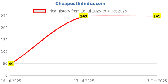 amazon.in generic LEMON SEQUEEZER WITH SLICER & GRATER COMBO generic Price History Graph from 16 Jul 2025 to 7 Oct 2025