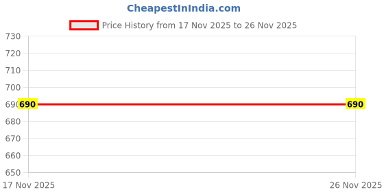 amazon.in generic Library Ladder Bottom Wheel Kit (2 Pcs) Mulit Colour generic Price History Graph from 17 Nov 2025 to 25 Nov 2025