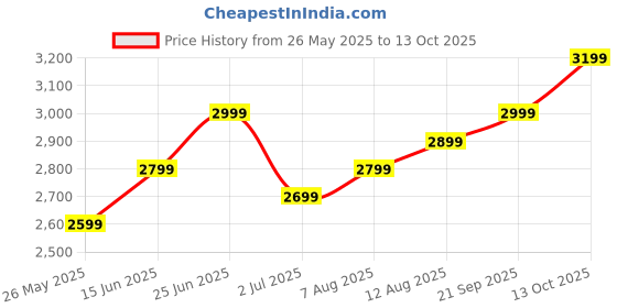 amazon.in generic LIFREE EXTRA ABSORB M10 (PACK OF 8) generic Price History Graph from 26 May 2025 to 13 Oct 2025