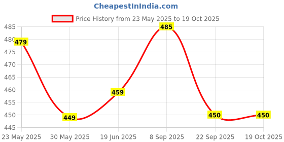 amazon.in generic Lifreee Extra Absorb Super Pants Medium Size Adult Diaper/Unisex/Size- Medium / M10 (Total 10 Diapers) generic Price History Graph from 23 May 2025 to 18 Oct 2025