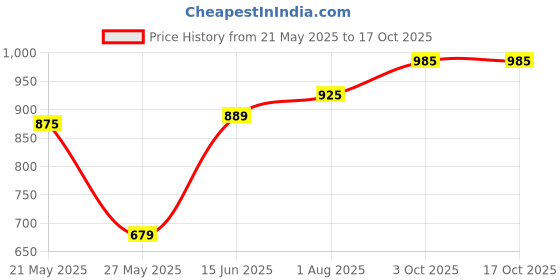 amazon.in generic Lifreee Extra Absorb Super Pants Small Size Adult Diaper/Unisex/Size- Small / S10x2 (Total 20 Diapers) generic Price History Graph from 21 May 2025 to 16 Oct 2025