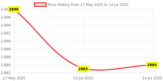 amazon.in Generic Light Board Handle, Controller LED Light Board Modification for PS5 Controller' [video game] Price History Graph from 17 May 2025 to 14 Jul 2025