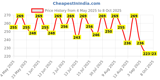 amazon.in generic Lighter Gas generic Price History Graph from 4 May 2025 to 8 Oct 2025