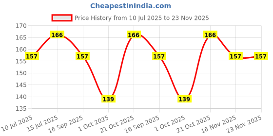 amazon.in generic Lightweight and Strong Bike Water Bottle Holder With Screws for Road and Mountain Bicycles, Black, Standard generic Price History Graph from 10 Jul 2025 to 22 Nov 2025