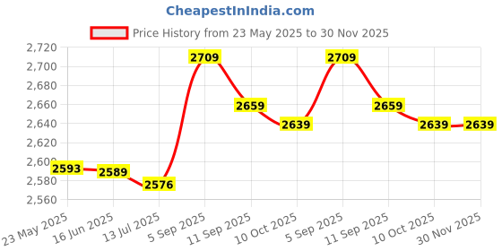 amazon.in Generic Lightweight Flippers Belt, Keeper Strap, for Snorkeling Diving(Pink) | Price History Graph from 23 May 2025 to 30 Nov 2025