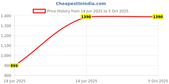 amazon.in generic LIMBRO Thunder Tower Speaker, 40W with Upto 6 Hours Playback, 2000mAH Battery, Bluetooth Speaker with mic generic Price History Graph from 14 Jun 2025 to 5 Oct 2025