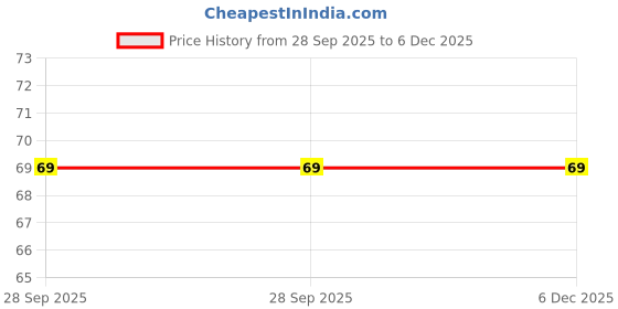 amazon.in generic LIMTAS Roller for Hair & Beard Regrowth - 540 Micro 0.5mm With Bath Brush, Titanium Alloy Needles - Reduces Hair Fall & Stimulates Follicles, Safe & Effective for Skin Care - Men & Women generic Price History Graph from 28 Sep 2025 to 6 Dec 2025