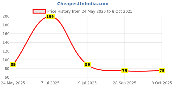 amazon.in generic LIMTAS Roller For Hairr & Beard Regrowth with 540 Titanium Alloy Needles and , Promotes Beard Growth, Hairr Regrowth & Reduces Acne Scars, Safe & Effective To Use with Round Hairr Scalp Manual Massager Shampoo Hairr Brush Set of 2- Multi-Colour generic Price History Graph from 24 May 2025 to 7 Oct 2025