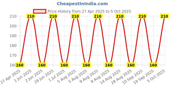 amazon.in generic Linketel Telephone Handset Phone Extension Cord Curly Coil Line Cable Wire 2 Meter (Black) generic Price History Graph from 27 Apr 2025 to 5 Oct 2025