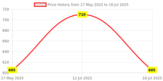 amazon.in Generic Liqui Moly DIESEL PARTICULATE FILTER PROTECTOR liqui moly Price History Graph from 17 May 2025 to 18 Jul 2025