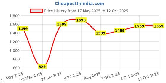 amazon.in generic Lithium Battery for Replacing 12V 12AH SMF VRLA Battery for Agriculture Spray Pump, Solar Light, Toys - 12.8V - Light Weight 800g - High Capacity Long Lasting Power generic Price History Graph from 17 May 2025 to 11 Oct 2025