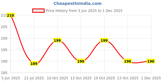 amazon.in generic Live Jade Plant (Crassula Ovata) in Ceramic Pot, Indoor Money Tree, 25 cm Tall, Good Luck Plant generic Price History Graph from 5 Jun 2025 to 1 Dec 2025