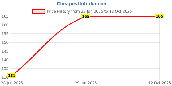 amazon.in generic live Laxmi Kamal Plant, (Graptopetalum macdougallii) live plant for indoor, windowsills and offie Table With Pot generic Price History Graph from 28 Jun 2025 to 11 Oct 2025